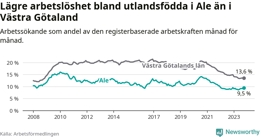 Graf: Arbetslöshet bland utrikesfödda i Ale kommun och Västra Götalands län