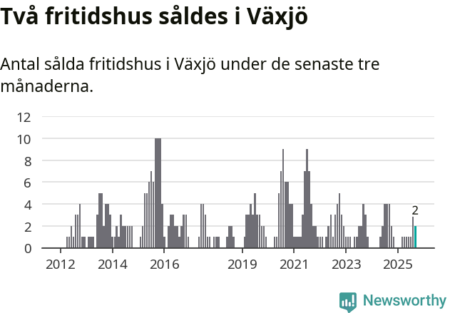 Graf: Antal sålda fritidshus i Växjö kommun