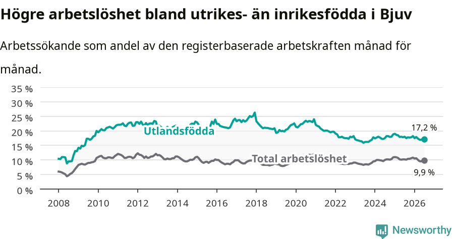 Graf: Skillnad i arbetslöshet mellan utrikesfödda och hela befolkningen i Bjuvs kommun