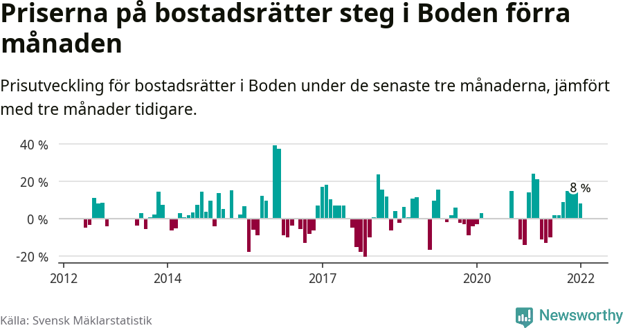Graf: Prisutveckling för bostadsrätter i Bodens kommun