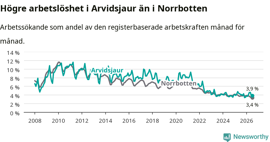 Graf: Arbetslöshet i Arvidsjaurs kommun och Norrbottens län