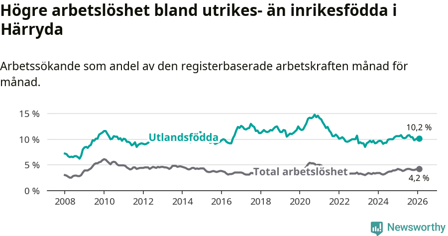 Graf: Skillnad i arbetslöshet mellan utrikesfödda och hela befolkningen i Härryda kommun