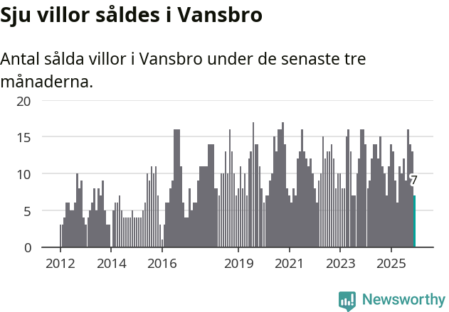 Graf: Antal sålda villor i Vansbro kommun