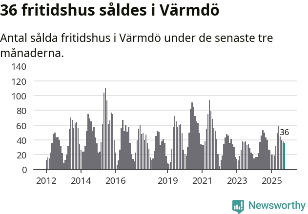 Graf: Antal sålda fritidshus i Värmdö kommun