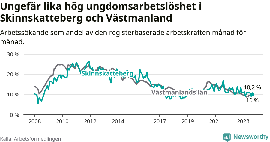Graf: Arbetslöshet bland unga i Skinnskattebergs kommun och Västmanlands län