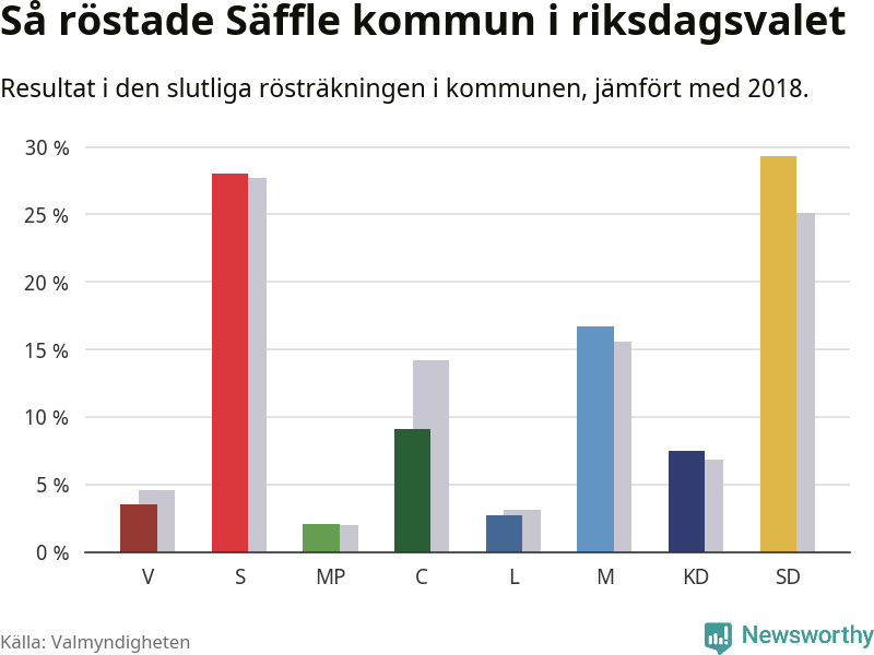 Graf: Så röstade Säffle kommun i riksdagsvalet, jämfört med 2018