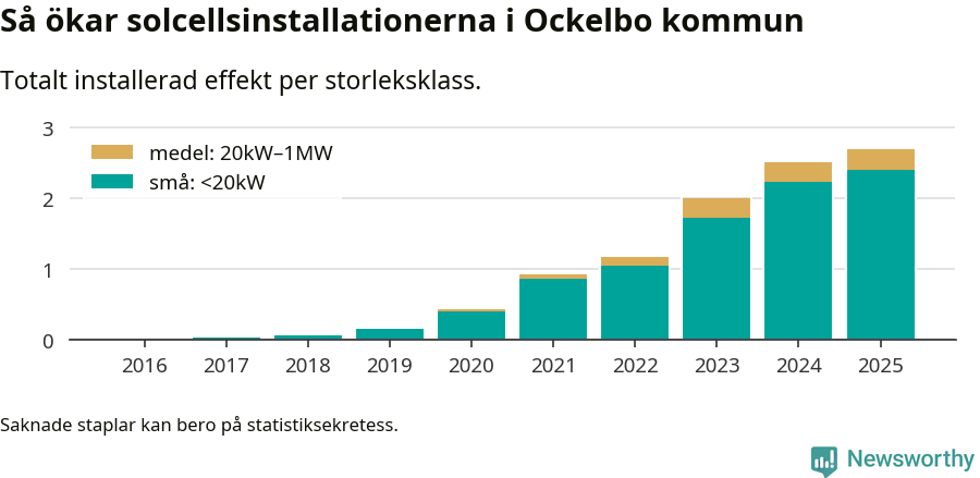 stapeldiagram som visar hur den totala effekten växer från år till år.
