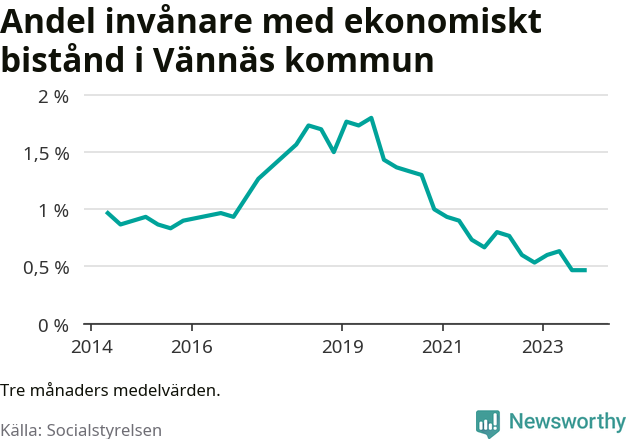 Graf över andelen biståndstagare per tremånadersperiod