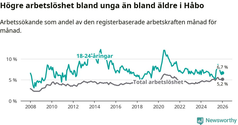 Graf: Skillnad i arbetslöshet mellan unga och hela befolkningen i Håbo kommun