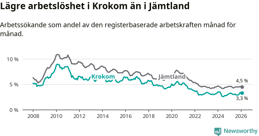 Graf: Arbetslöshet i Krokoms kommun och Jämtlands län