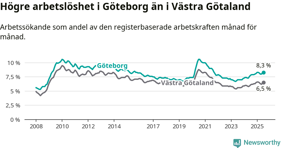 Graf: Arbetslöshet i Göteborgs kommun och Västra Götalands län