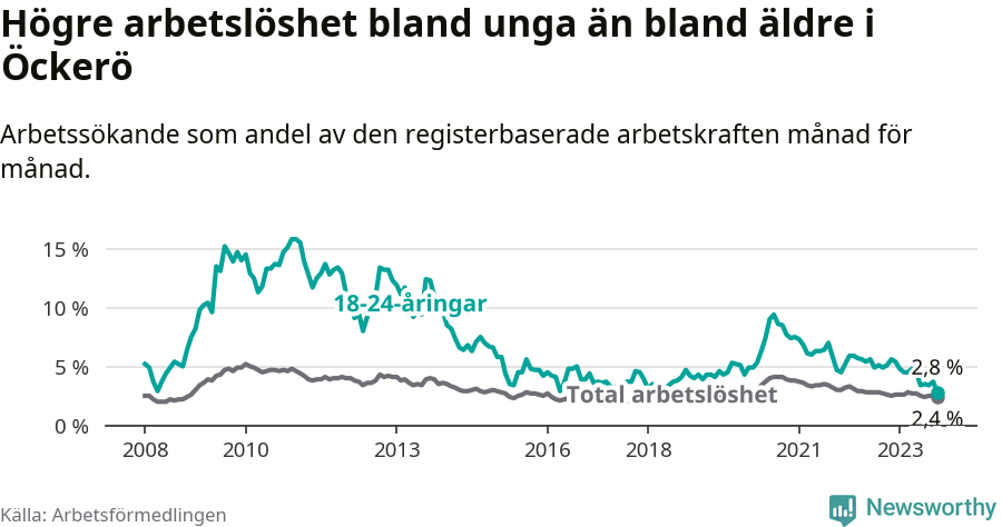 Graf: Skillnad i arbetslöshet mellan unga och hela befolkningen i Öckerö kommun