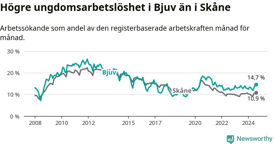 Graf: Arbetslöshet bland unga i Bjuvs kommun och Skåne län