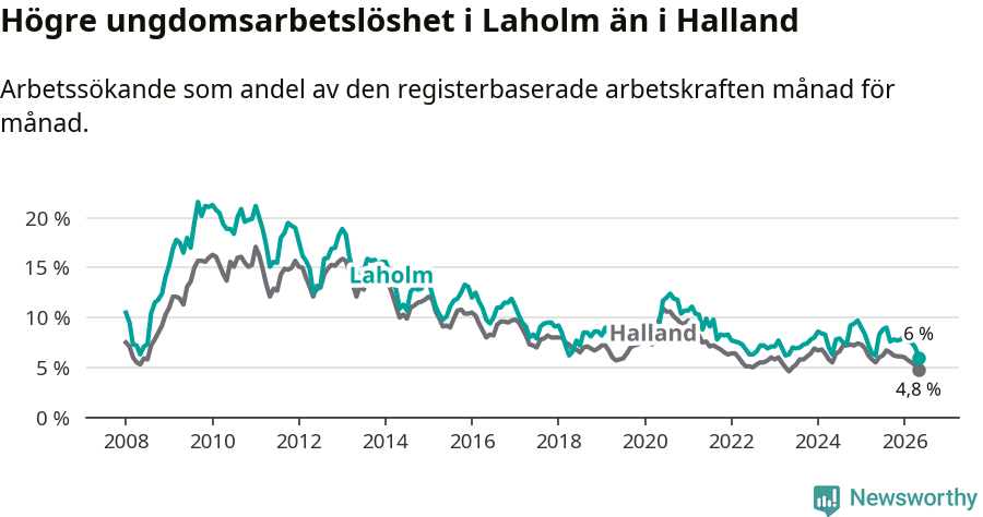 Graf: Arbetslöshet bland unga i Laholms kommun och Hallands län