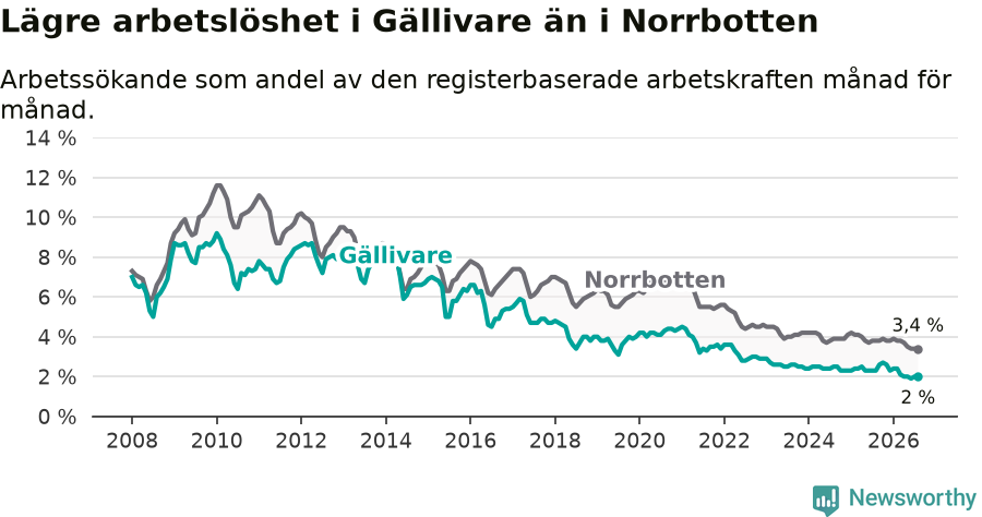 Graf: Arbetslöshet i Gällivare kommun och Norrbottens län
