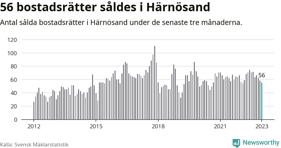 Graf: Antal sålda bostadsrätter i Härnösands kommun