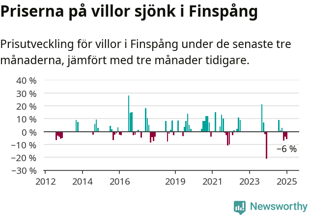 Graf: Prisutveckling för villor i Finspångs kommun