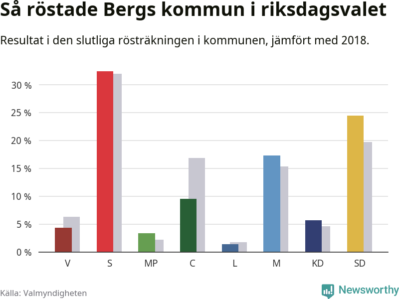 Graf: Så röstade Bergs kommun i riksdagsvalet, jämfört med 2018