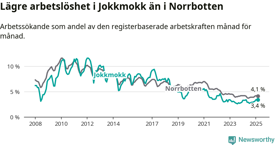 Graf: Arbetslöshet i Jokkmokks kommun och Norrbottens län
