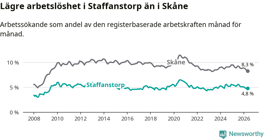 Graf: Arbetslöshet i Staffanstorps kommun och Skåne län
