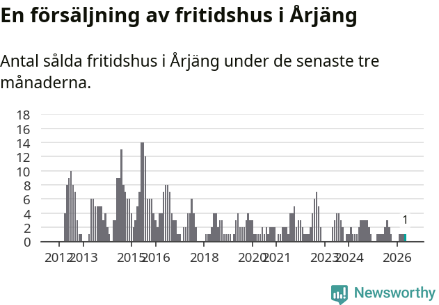 Graf: Antal sålda fritidshus i Årjängs kommun