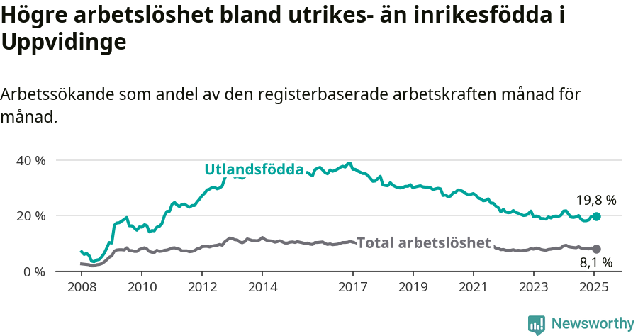 Graf: Skillnad i arbetslöshet mellan utrikesfödda och hela befolkningen i Uppvidinge kommun
