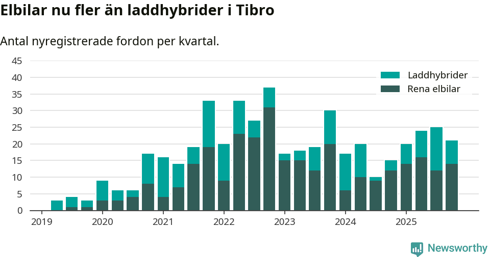 Graf: Antal nya laddhybrider och elbilar över tid