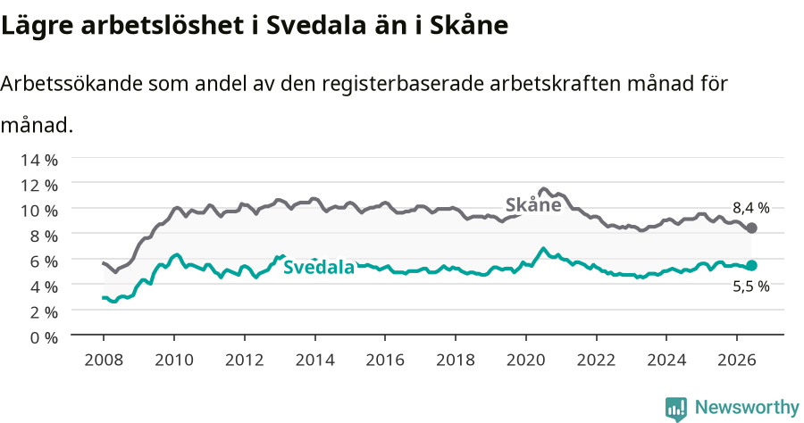 Graf: Arbetslöshet i Svedala kommun och Skåne län