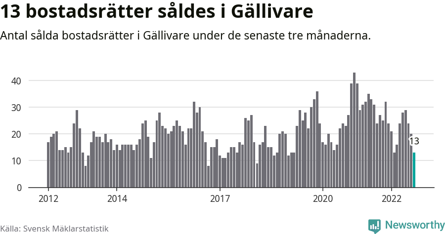 Graf: Antal sålda bostadsrätter i Gällivare kommun