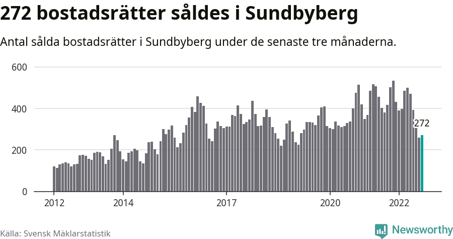 Graf: Antal sålda bostadsrätter i Sundbybergs kommun