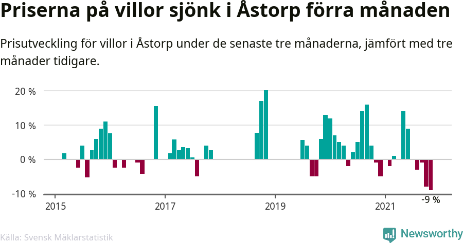 Graf: Prisutveckling för villor i Åstorps kommun