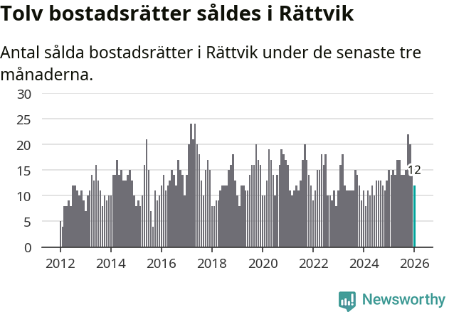 Graf: Antal sålda bostadsrätter i Rättviks kommun