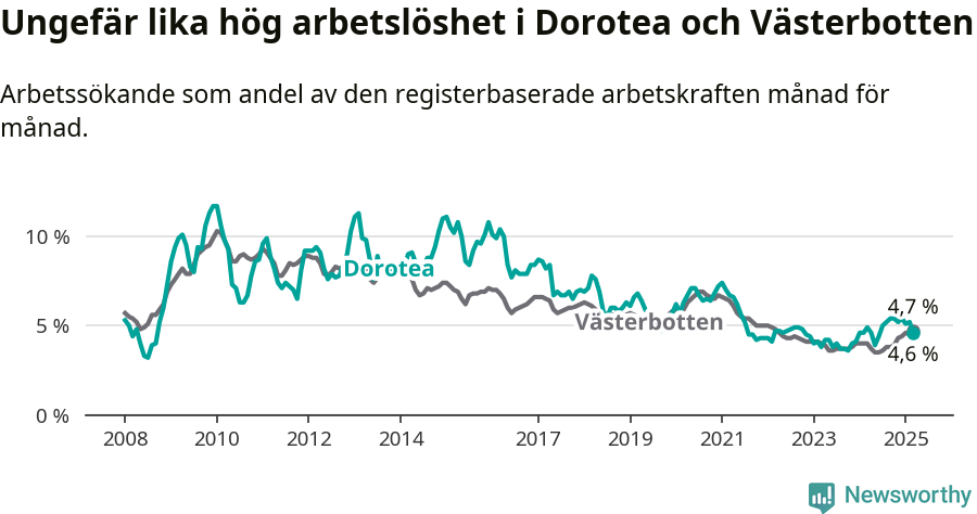 Graf: Arbetslöshet i Dorotea kommun och Västerbottens län