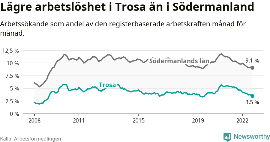 Graf: Arbetslöshet i Trosa kommun och Södermanlands län