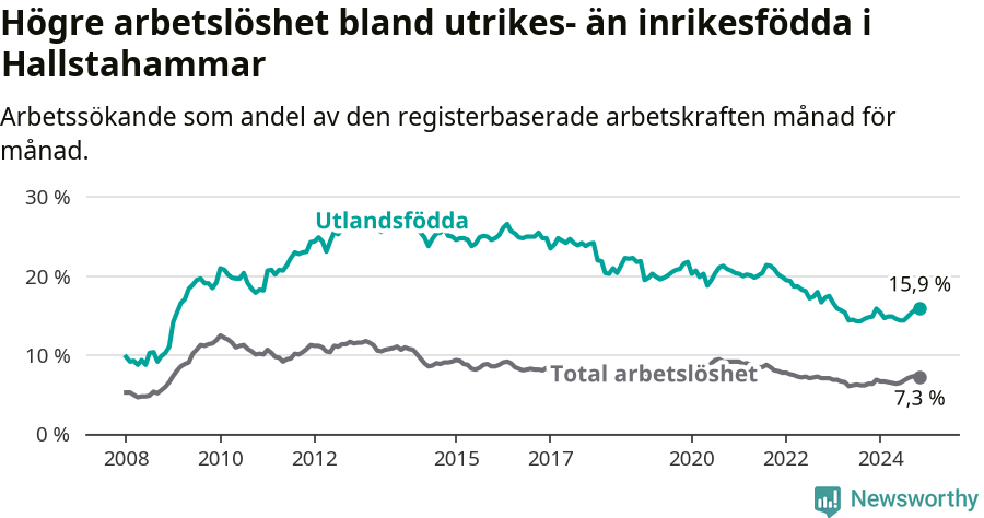 Graf: Skillnad i arbetslöshet mellan utrikesfödda och hela befolkningen i Hallstahammars kommun