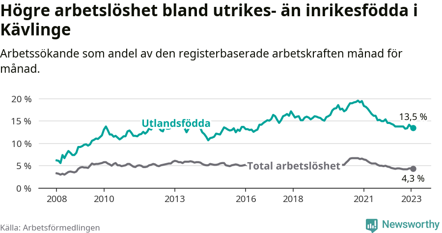 Graf: Skillnad i arbetslöshet mellan utrikesfödda och hela befolkningen i Kävlinge kommun