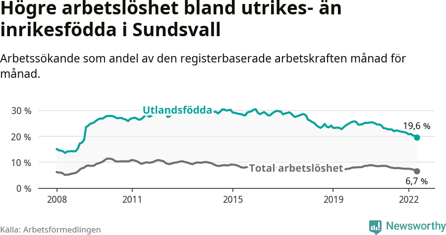 Graf: Skillnad i arbetslöshet mellan utrikesfödda och hela befolkningen i Sundsvalls kommun