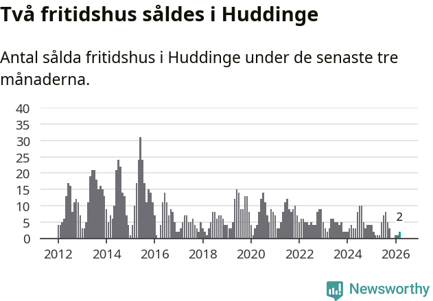 Graf: Antal sålda fritidshus i Huddinge kommun
