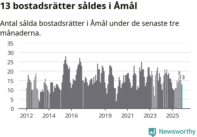 Graf: Antal sålda bostadsrätter i Åmåls kommun