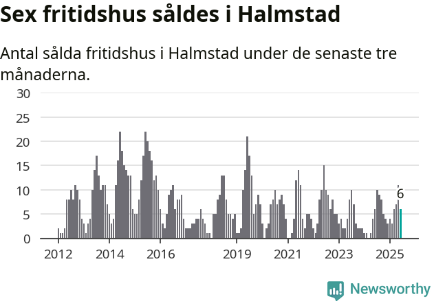 Graf: Antal sålda fritidshus i Halmstads kommun