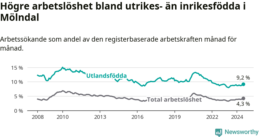 Graf: Skillnad i arbetslöshet mellan utrikesfödda och hela befolkningen i Mölndals kommun