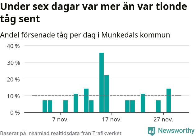 Stapeldiagram över andel försenade tåg per dag