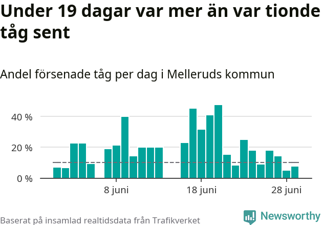 Stapeldiagram över andel försenade tåg per dag