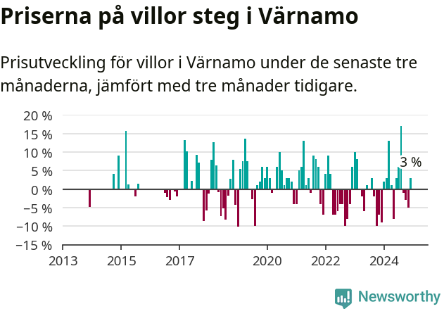 Graf: Prisutveckling för villor i Värnamo kommun