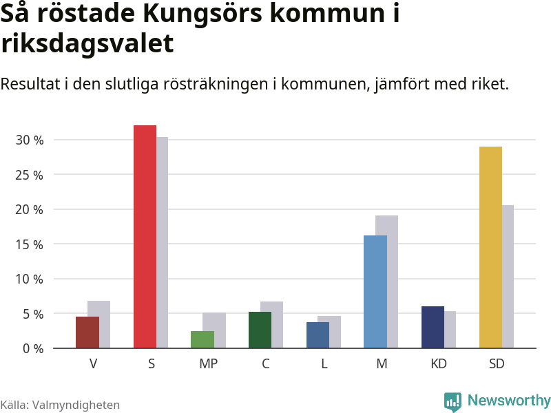 Graf: Så röstade Kungsörs kommun i riksdagsvalet, jämfört med riket