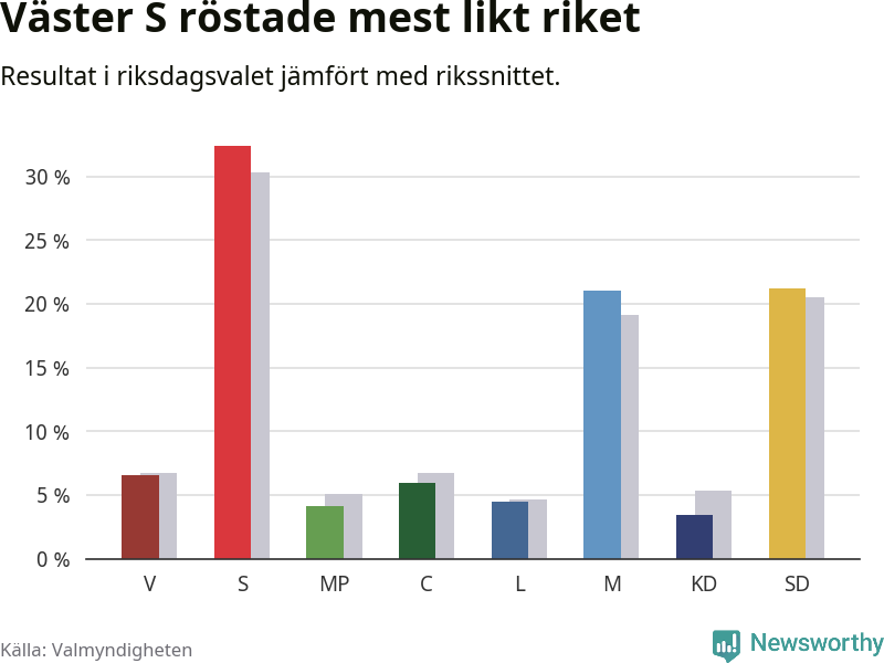 Partiernas resultat i Väster S jämfört med riket