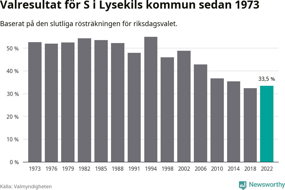 Socialdemokraternas resultat över tid
