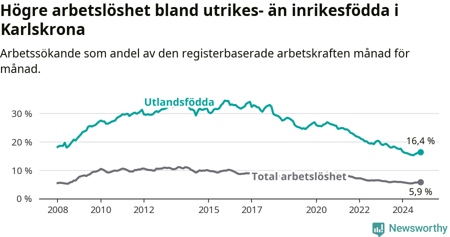 Graf: Skillnad i arbetslöshet mellan utrikesfödda och hela befolkningen i Karlskrona kommun