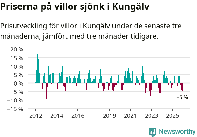 Graf: Prisutveckling för villor i Kungälvs kommun