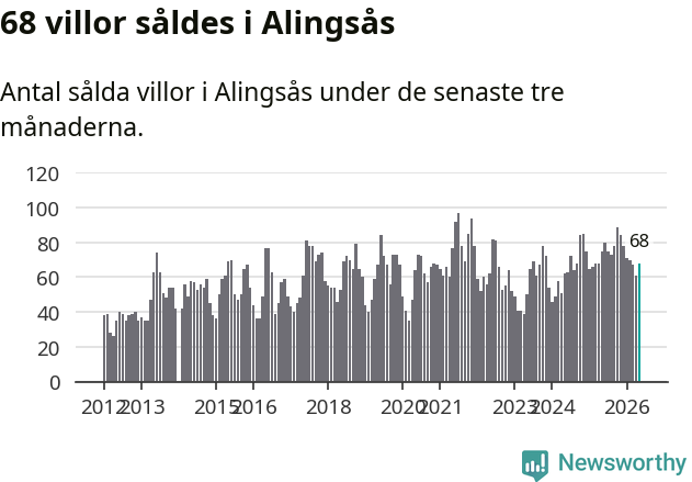 Graf: Antal sålda villor i Alingsås kommun